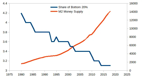 As Money Supply Increases Income Inequality Increases